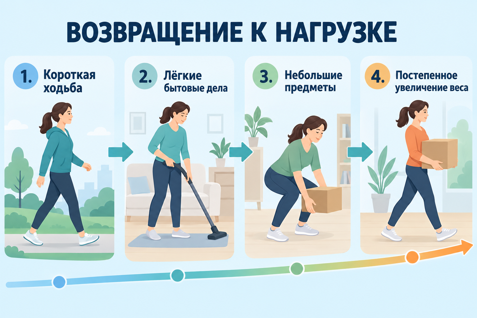 Инфографика: постепенное возвращение к нагрузке после боли в спине